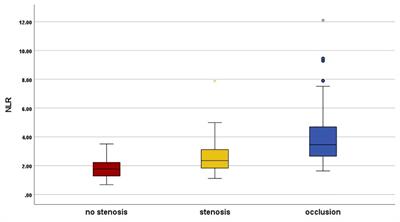 Neutrophil-to-lymphocyte ratio in type 2 diabetes patients combined with Lower Extremity Peripheral Artery Disease